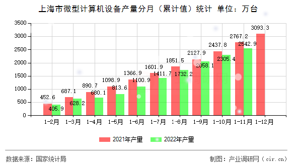 上海市微型計(jì)算機(jī)設(shè)備產(chǎn)量分月（累計(jì)值）統(tǒng)計(jì)
