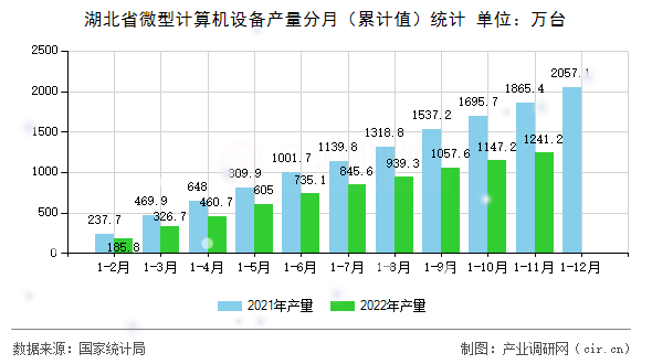 湖北省微型計(jì)算機(jī)設(shè)備產(chǎn)量分月（累計(jì)值）統(tǒng)計(jì)