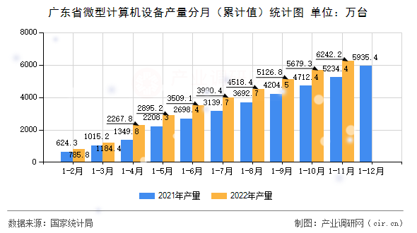 廣東省微型計算機(jī)設(shè)備產(chǎn)量分月（累計值）統(tǒng)計圖
