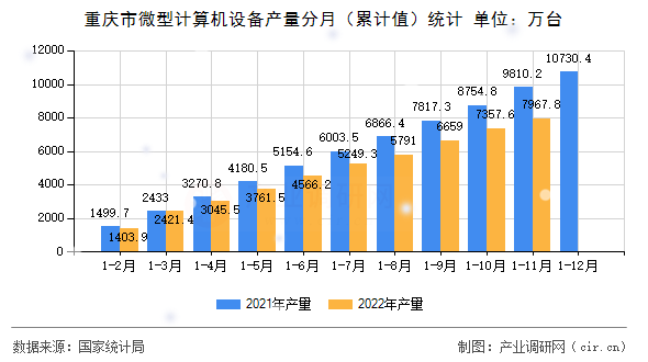 重慶市微型計算機設備產(chǎn)量分月（累計值）統(tǒng)計