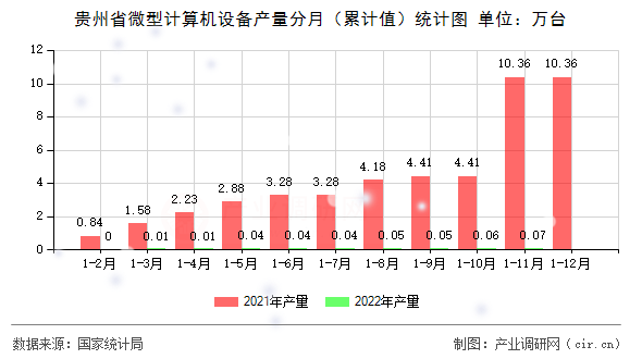 貴州省微型計(jì)算機(jī)設(shè)備產(chǎn)量分月（累計(jì)值）統(tǒng)計(jì)圖