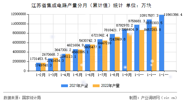 江蘇省集成電路產(chǎn)量分月（累計值）統(tǒng)計