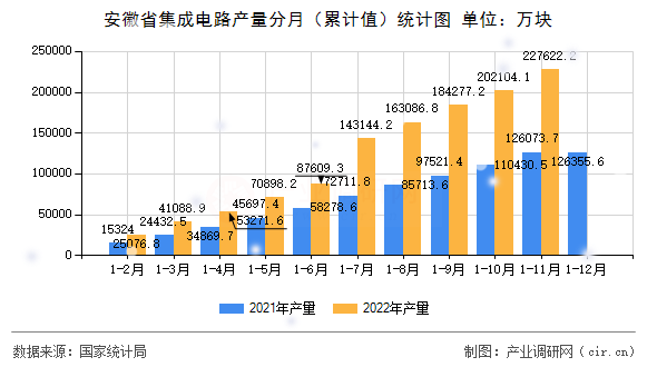 安徽省集成電路產(chǎn)量分月（累計(jì)值）統(tǒng)計(jì)圖