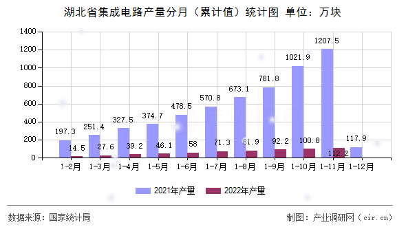 湖北省集成電路產(chǎn)量分月（累計(jì)值）統(tǒng)計(jì)圖
