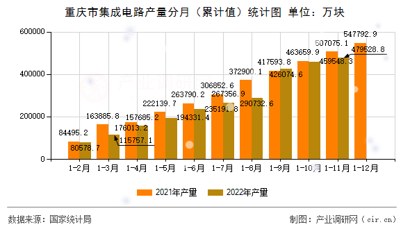重慶市集成電路產(chǎn)量分月（累計(jì)值）統(tǒng)計(jì)圖