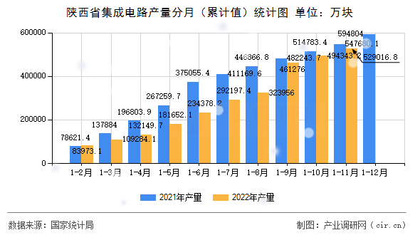 陜西省集成電路產(chǎn)量分月（累計值）統(tǒng)計圖