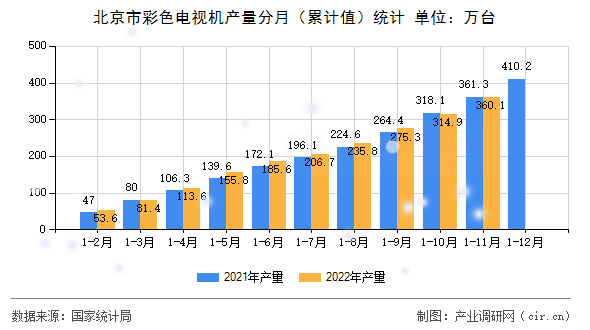 北京市彩色電視機(jī)產(chǎn)量分月（累計(jì)值）統(tǒng)計(jì)