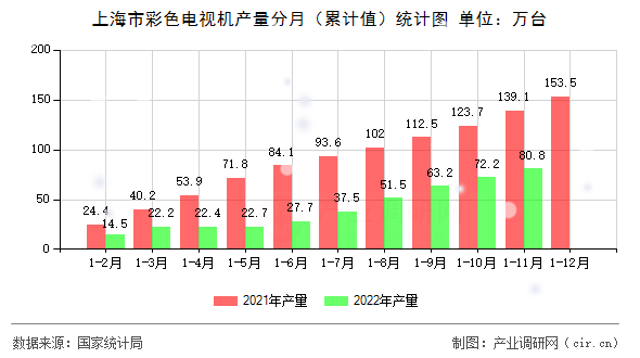 上海市彩色電視機產(chǎn)量分月（累計值）統(tǒng)計圖