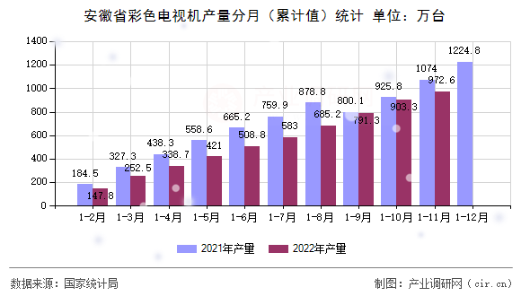 安徽省彩色電視機(jī)產(chǎn)量分月（累計值）統(tǒng)計