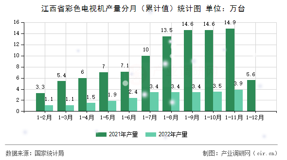 江西省彩色電視機產(chǎn)量分月（累計值）統(tǒng)計圖