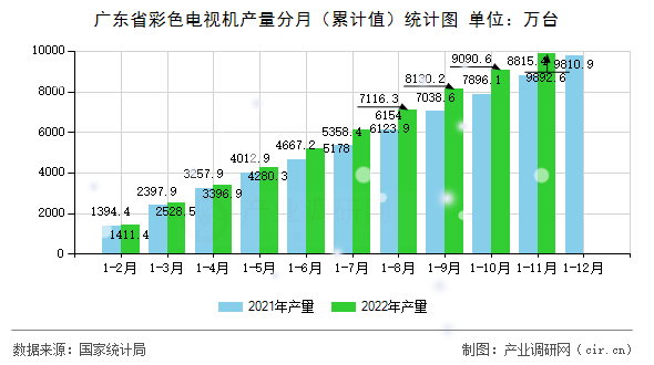 廣東省彩色電視機(jī)產(chǎn)量分月（累計(jì)值）統(tǒng)計(jì)圖