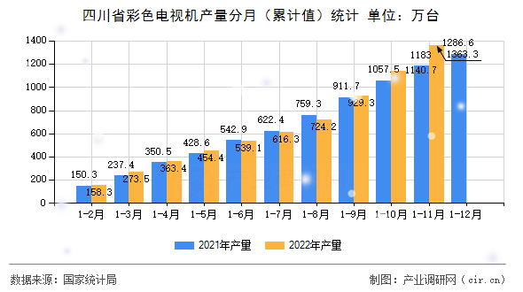 四川省彩色電視機(jī)產(chǎn)量分月（累計值）統(tǒng)計