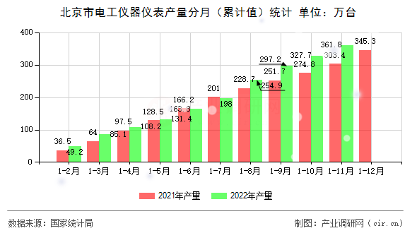 北京市電工儀器儀表產(chǎn)量分月（累計(jì)值）統(tǒng)計(jì)