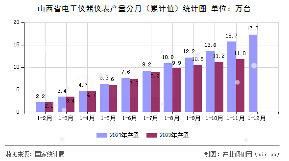 山西省電工儀器儀表產(chǎn)量分月（累計值）統(tǒng)計圖