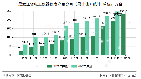 黑龍江省電工儀器儀表產(chǎn)量分月（累計(jì)值）統(tǒng)計(jì)