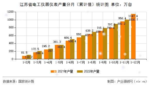 江蘇省電工儀器儀表產(chǎn)量分月（累計(jì)值）統(tǒng)計(jì)圖