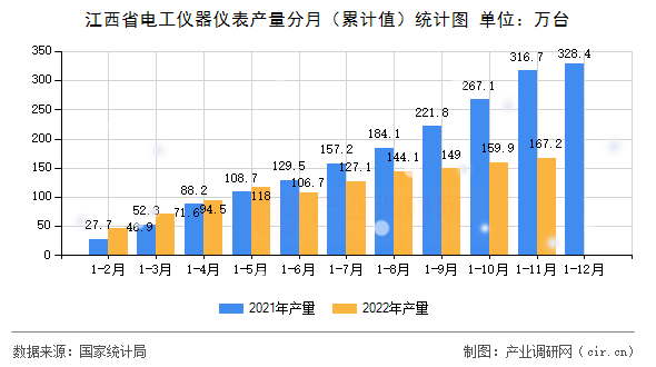 江西省電工儀器儀表產(chǎn)量分月（累計值）統(tǒng)計圖