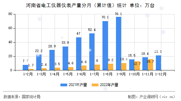 河南省電工儀器儀表產(chǎn)量分月（累計值）統(tǒng)計