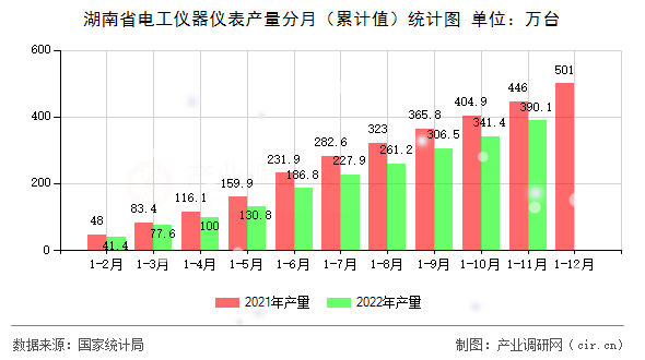湖南省電工儀器儀表產(chǎn)量分月（累計(jì)值）統(tǒng)計(jì)圖