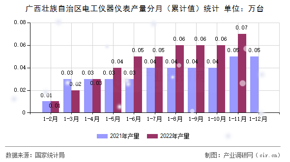廣西壯族自治區(qū)電工儀器儀表產(chǎn)量分月（累計值）統(tǒng)計