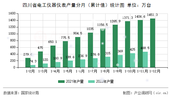四川省電工儀器儀表產(chǎn)量分月（累計值）統(tǒng)計圖