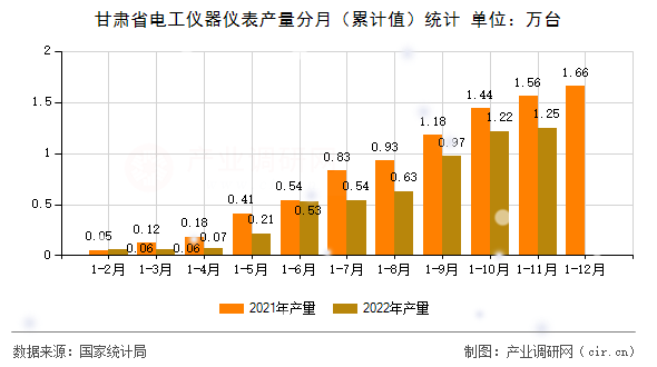 甘肅省電工儀器儀表產(chǎn)量分月（累計值）統(tǒng)計