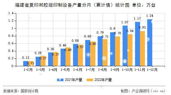 福建省復(fù)印和膠版印制設(shè)備產(chǎn)量分月（累計(jì)值）統(tǒng)計(jì)圖