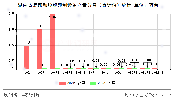 湖南省復(fù)印和膠版印制設(shè)備產(chǎn)量分月（累計(jì)值）統(tǒng)計(jì)