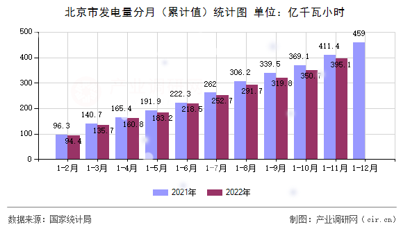 北京市發(fā)電量分月（累計(jì)值）統(tǒng)計(jì)圖