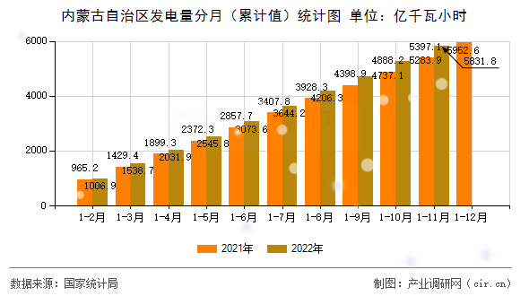 內(nèi)蒙古自治區(qū)發(fā)電量分月（累計(jì)值）統(tǒng)計(jì)圖