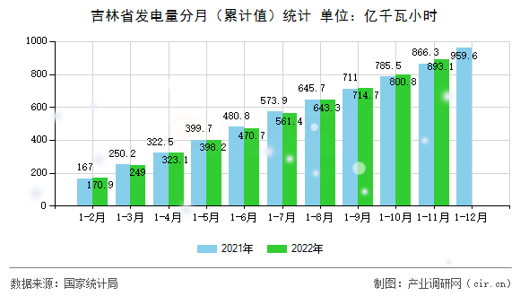 吉林省發(fā)電量分月（累計(jì)值）統(tǒng)計(jì)
