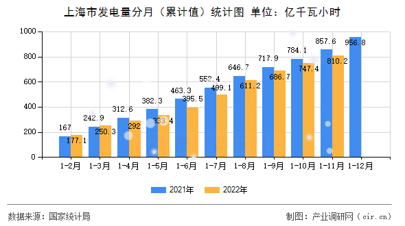 上海市發(fā)電量分月（累計值）統(tǒng)計圖