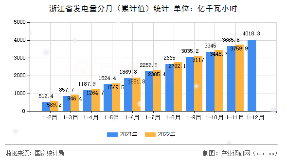 浙江省發(fā)電量分月（累計值）統(tǒng)計