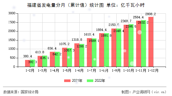 福建省發(fā)電量分月（累計值）統(tǒng)計圖