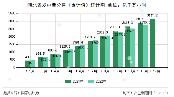 湖北省發(fā)電量分月（累計(jì)值）統(tǒng)計(jì)圖