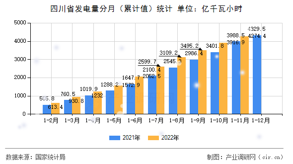 四川省發(fā)電量分月（累計值）統(tǒng)計