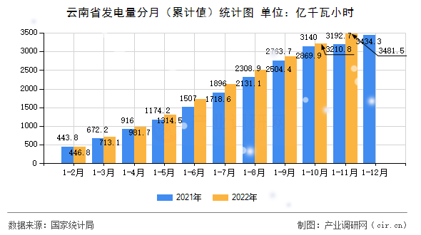 云南省發(fā)電量分月（累計(jì)值）統(tǒng)計(jì)圖