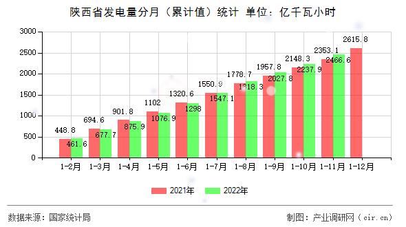 陜西省發(fā)電量分月（累計值）統(tǒng)計