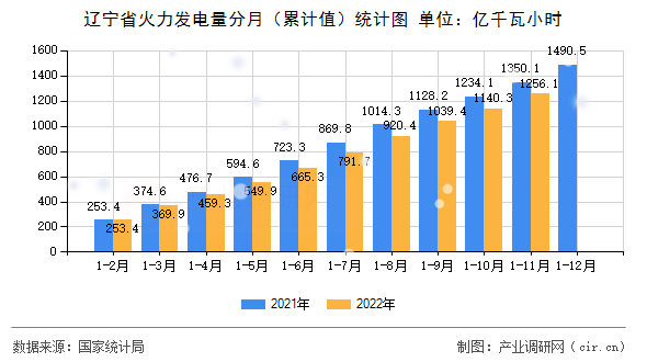 遼寧省火力發(fā)電量分月（累計值）統(tǒng)計圖