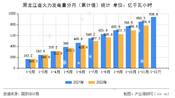 黑龍江省火力發(fā)電量分月（累計值）統(tǒng)計