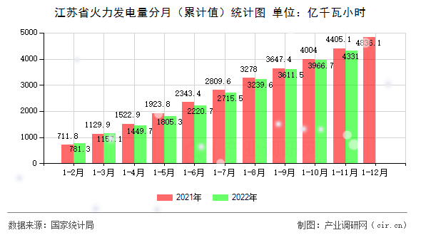 江蘇省火力發(fā)電量分月（累計(jì)值）統(tǒng)計(jì)圖