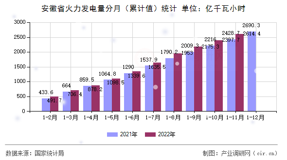 安徽省火力發(fā)電量分月（累計值）統(tǒng)計