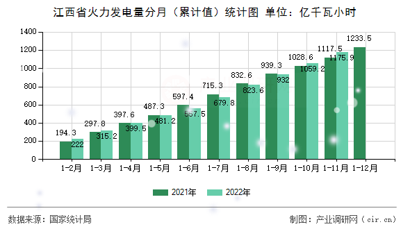 江西省火力發(fā)電量分月（累計值）統(tǒng)計圖