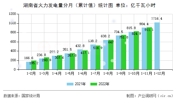 湖南省火力發(fā)電量分月（累計(jì)值）統(tǒng)計(jì)圖