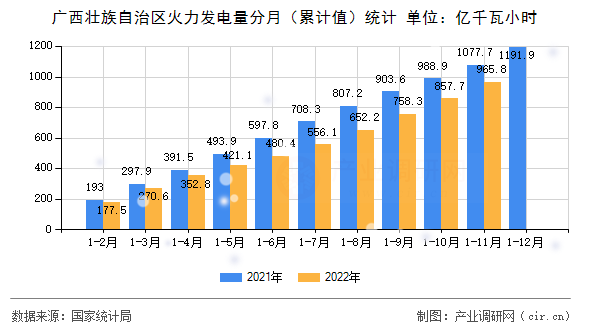 廣西壯族自治區(qū)火力發(fā)電量分月（累計(jì)值）統(tǒng)計(jì)