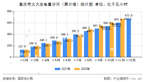 重慶市火力發(fā)電量分月（累計值）統(tǒng)計圖