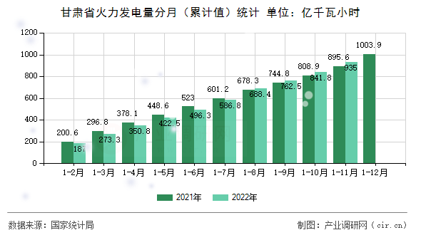 甘肅省火力發(fā)電量分月（累計值）統(tǒng)計