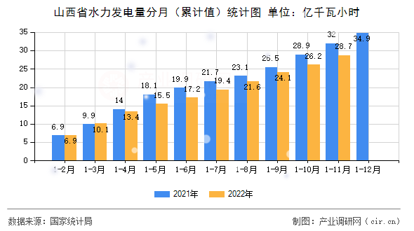 山西省水力發(fā)電量分月（累計值）統(tǒng)計圖