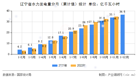 遼寧省水力發(fā)電量分月（累計值）統(tǒng)計