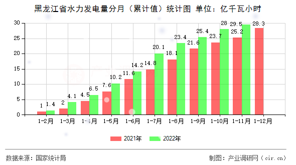 黑龍江省水力發(fā)電量分月（累計值）統(tǒng)計圖